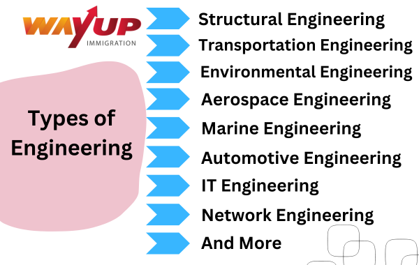Types of Engineering - Everything Explained Jobs, Salary